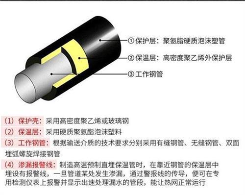 常德聚氨酯蒸汽保温管产品保温结构