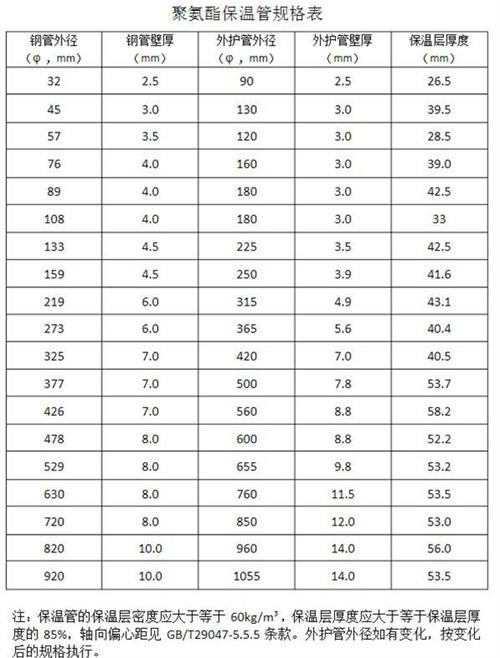 常德热力聚氨酯保温管产品规格尺寸